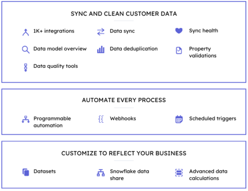 With Operations Hub, sync and clean customer data with 1K+ integrations, data model overview, data quality tools, data sync, data deduplication, sync health, property validations. Automate every process with programmable automation, webhooks, and scheduled triggers. Customize to reflect your business with datasets, Snowflake data share, and advanced data calculations.